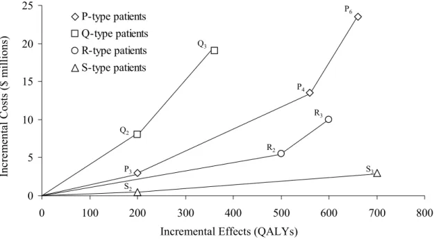 Figure 4. Cost-effectiveness space with cost-effectiveness frontiers for each patient  population 