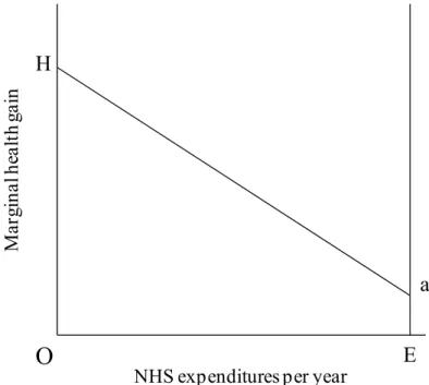 Figure 6. Marginal health gain associated with available interventions in the NHS 
