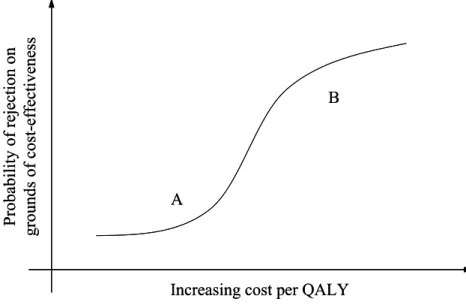 Figure 8. Probability of rejection based on the grounds of cost-effectiveness  