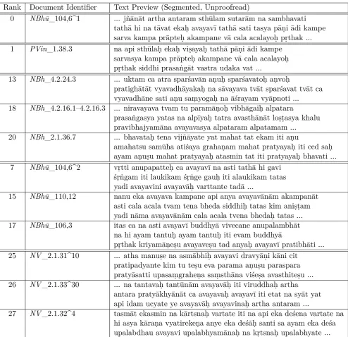 Table 8: Detail on Ten Documents Close to NBhūIn this case,_104,6^1 in Topic-Space. PVin_1.38.3, ranked first, is in fact the direct source of the non-verbatim quotation.