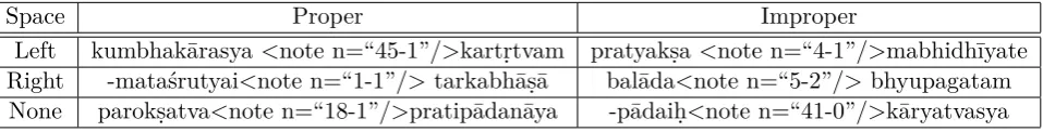 Table 10: Examples of Inconsistent Whitespace in SARIT Texts
