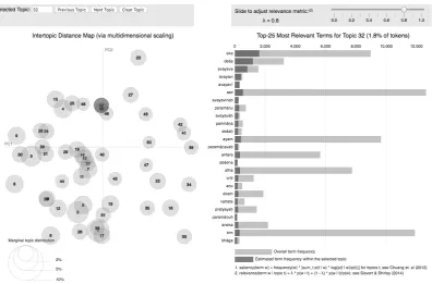 Figure 1: Visualization of Fifty Topics with LDAvisRight: Top twenty-five words of Topic 32 (Left: Marginal word-topic probabilities plotted against 2-D PCA of fifty topics