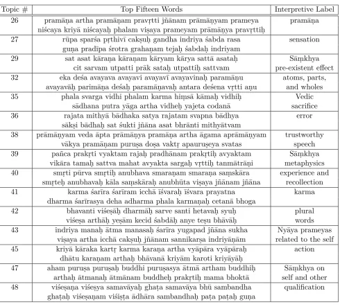 Table 5: Further Philological Interpretation of Fifteen out of Remaining Twenty-Five LDA Topics.