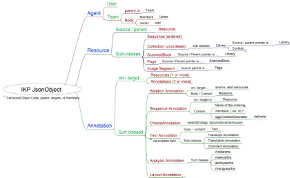 Figure 6 illustrates the entire class hierarchy of Vedavaapi objects along with their inter-linkageconventions.