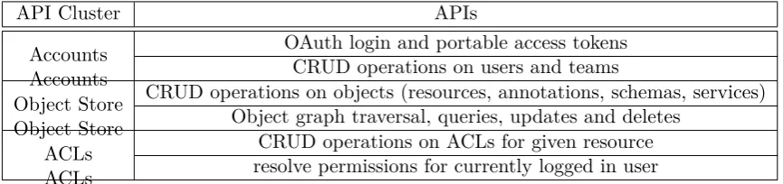 Table 1 outlines the APIs exported by Vedavaapi site to client applications. It consists of userand team management, authentication, object store access and ACL management