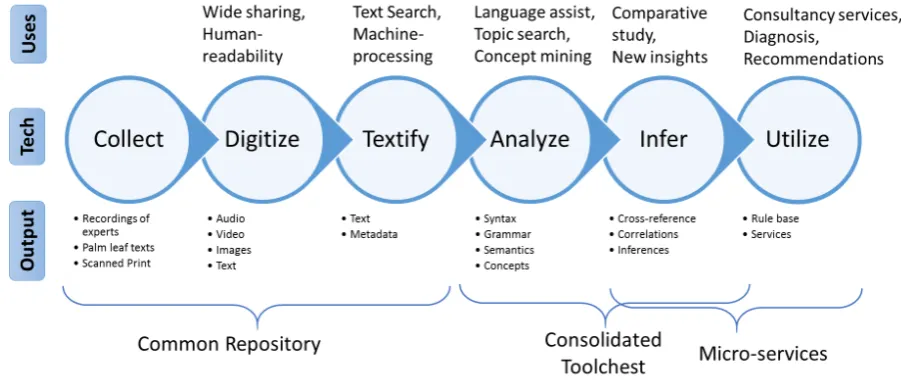 Figure 1: The irregularity of text layouts in Palm leaf manuscripts.