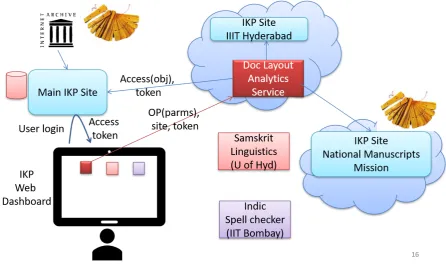 Figure 3: Vedavaapi Federated Architecture.Example IKP services that are active in thisillustration are Samskrit Linguistics, Indic Spell Checker and Doc Layout Analytics services.