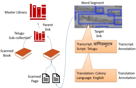 Figure 4: Vedavaapi Object Model.