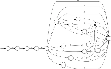 Figure 3: Inflected forms of the nominal stem buddhi (fem.) ‘intelligence’ represented as a finite-state automaton