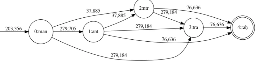 Figure 4: The query string mantraḥ represented as a directed acyclic graph of trigrams