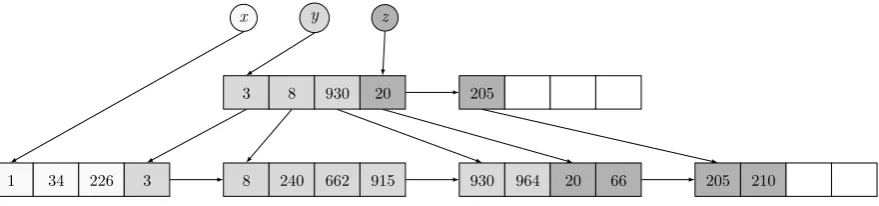 Figure 5: Representation of postings lists