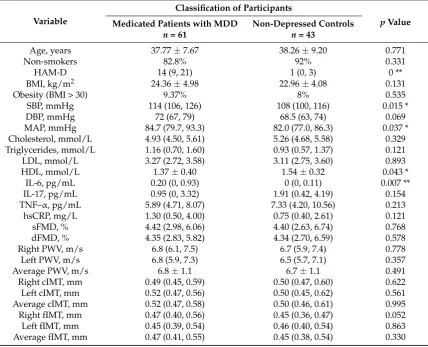 Table 1.Characteristics of medicated patients with major depressive disorder (MDD) andnon-depressed controls.