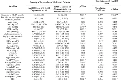 Table 2. Characteristics of medicated patients who remained as non-depressed/mildly depressedversus those who remained moderately to severely depressed and correlation between clinical factorsand Hamilton Depression Rating Scale (HAM-D) Score.