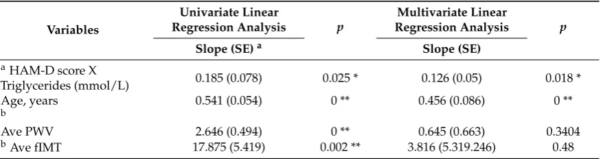 Table 3. Univariate and multivariate linear regression analyses using Framingham risk score (FRS) asdependent variable in medicated patients with major depressive disorder (MDD).