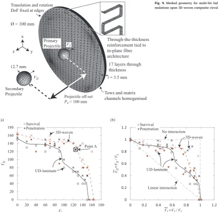 Fig. 9. Meshed geometry for multi-hit ballistic impact si-mulations upon 3D woven composite circular plates.