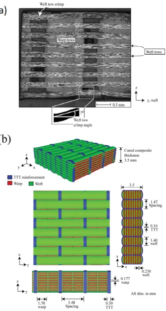Fig. 1. (a) Microscopic image of the composite cross-sec-tion along the weft direction, with crimping of the wefttows due to the presence of the TTT reinforcement