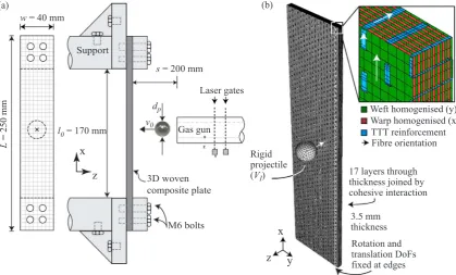 Fig. 2. Quasi-static stress strain relationships for 3D woven carbon composite material for (a) tension and (b) compression.