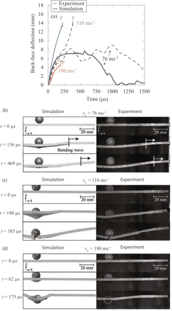 Fig. 4.190 ms(a)), and the FE predicted and experimentally re-corded transient deformation of the beam samplesimpact at the selected projectile initial velocitiesection afterv=0−v0=110 ms−v0=70 ms−( Time history of back-face deﬂ1,1, and1,during impact ((b) to (d)).