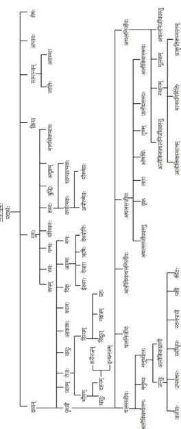 Figure 12: Jāti Chart