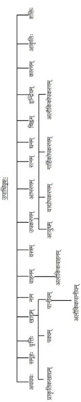 Figure 13: Upādhi Chart