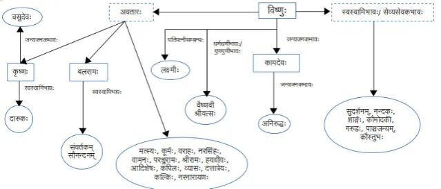Figure 2: Relations of Viṣṇu