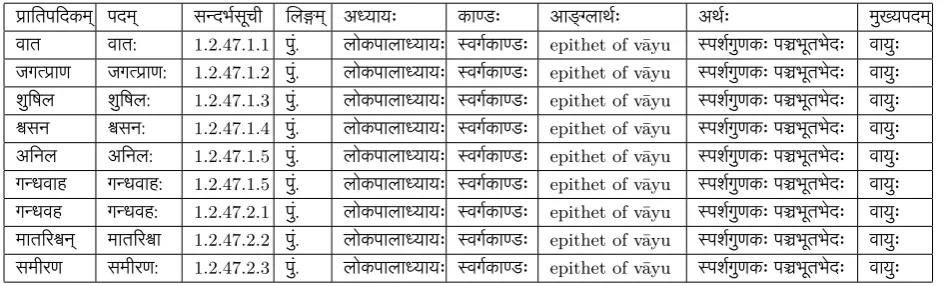 Table 1: Information extraction of the synset वायुः