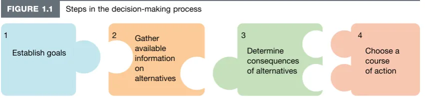 FIGURE 1.1Steps in the decision‐making process