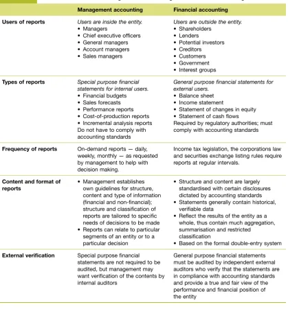 TABLE 1.1Differences between management accounting and financial accounting