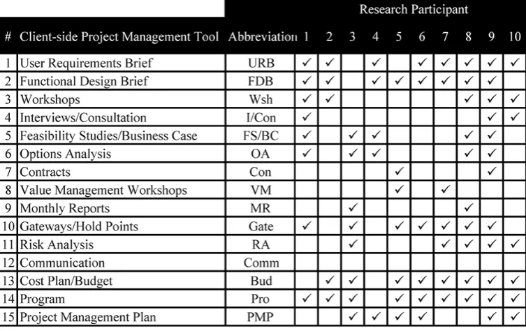 Table 2 Tools research participants used during the Construction process