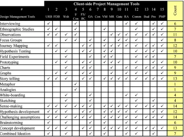 Table 3 Design Thinking Tools vs. Client-Side Construction Project Management 