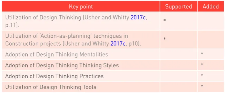 Table 4 The contribution of this study to client-side project management literature