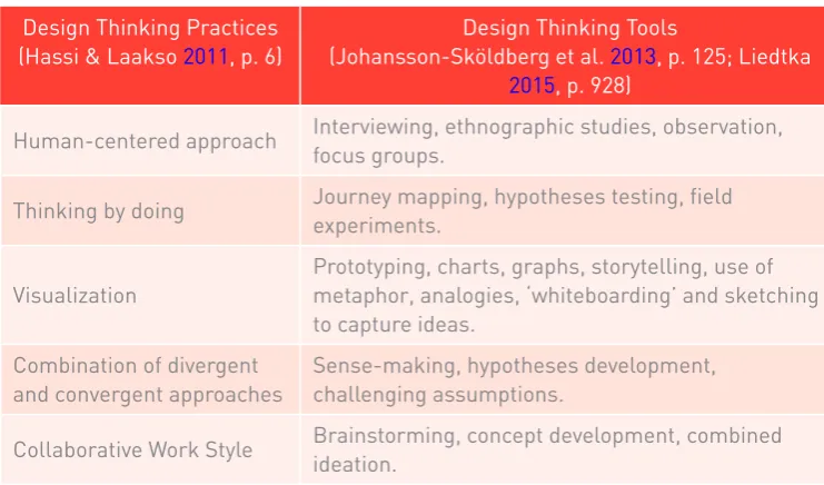 Table 1 Design Thinking Practices and Tools