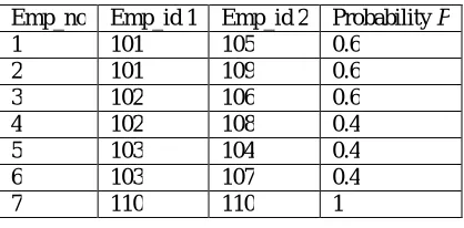 Table 2.3.Probability table   