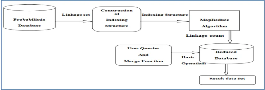 Figure 4.1 System architecture using MapReduce algorithm  