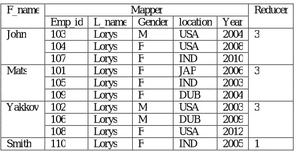 Table 4.1 Result of MapReduce Algorithm  