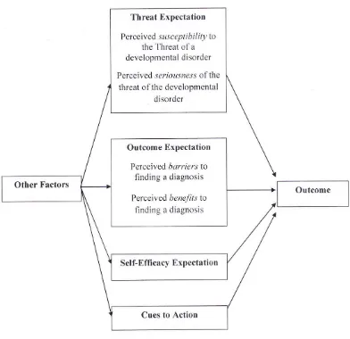 Figure 1. Health belief model; Rosenstock, 1990. 