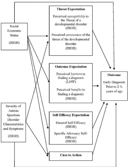 Figure 2. Conceptual model based on the Health Belief Model. 