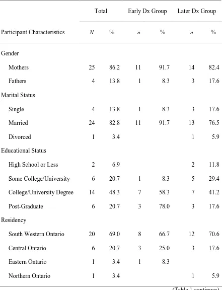 Table 1 Demographic Characteristics of Questionnaire Participants 