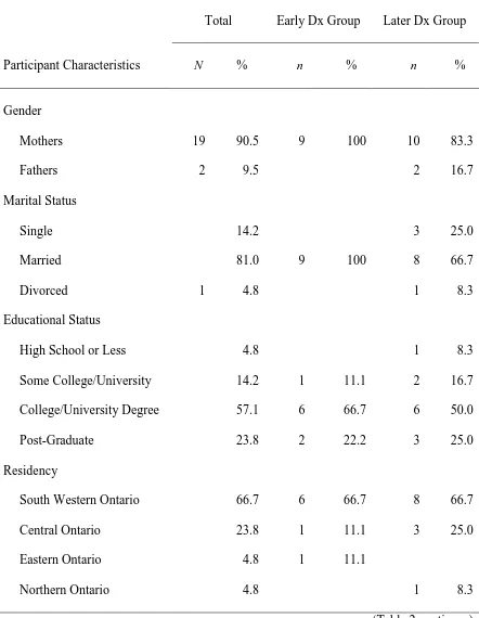 Table 2 Demographic Characteristics of In-Depth Interview Participants 
