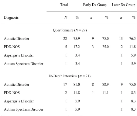 Table 3 Diagnostic Information for Children of Participants 