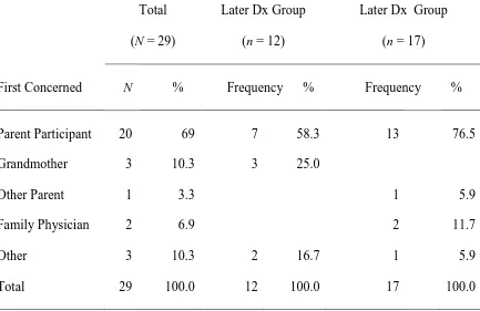 Table 4 Frequency Data for Initial Person Concerned by Early vs. Later Diagnoses Groups 