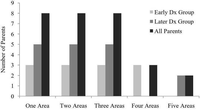 Figure 4. Number of areas of development for parents‟ initial concerns.