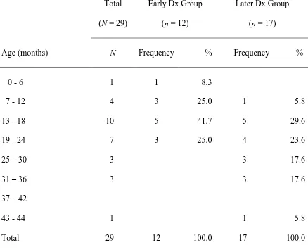 Table 5 Frequency Data for Age at Initial Concern by Early vs. Later Diagnoses Groups 