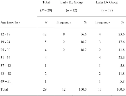 Table 6 Age at Initial Appointment by Early vs. Later Diagnoses Groups 
