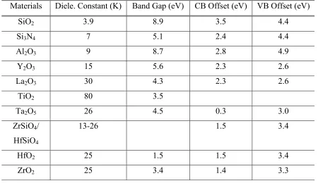 Table 1.1. Key properties of high K dielectric candidates [32,33]. 