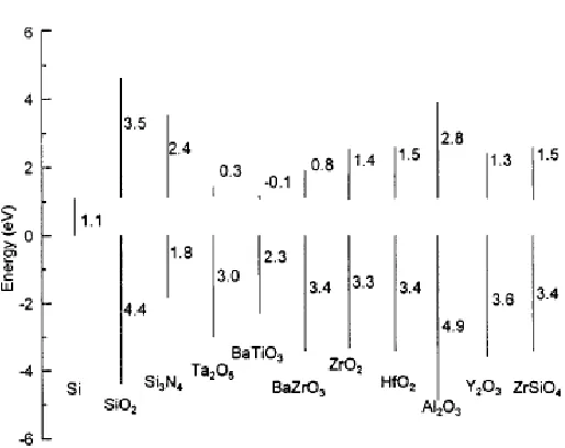 Figure 1.1 Measured and simulated gate leakage currents for SiO2 dielectrics  [16]. 