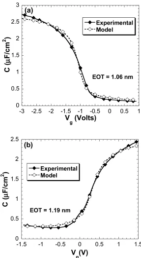 Figure 4.1.  High-frequency C-V characteristics of (a) NMOS capacitance and (b) PMOS capacitors