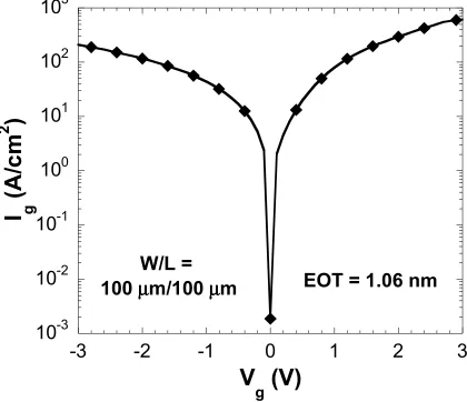 Figure 4.2. NMOS Ig-Vg Characteristic of control oxide (EOT = 1.06 nm) from 100 µm x 100 µm capacitor