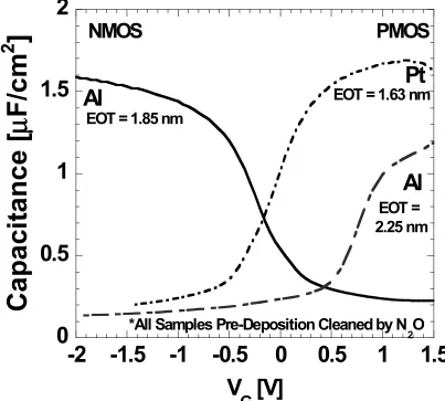Figure 4.4.  C-V characteristics of JVD HfO2. Al samples received 600˚C 20min FG post-deposition anneal, while Pt samples got 600˚C, 20min N2 annealing