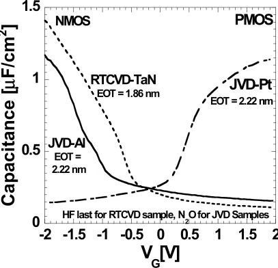 Figure 4.5.  C-V curves of ZrO2 with different metal gates. RTCVD samples received, 900°C, 30sec N2 annealing while JVD samples got 550°C, 20min FG post-deposition annealing